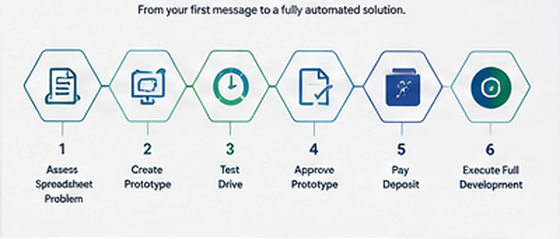 Six-step Excel automation consultation process from assessment to full development